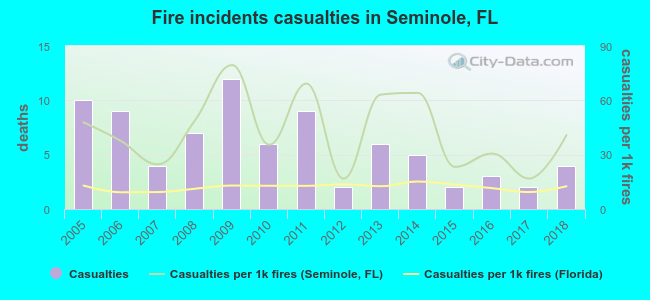 Fire incidents casualties in Seminole, FL