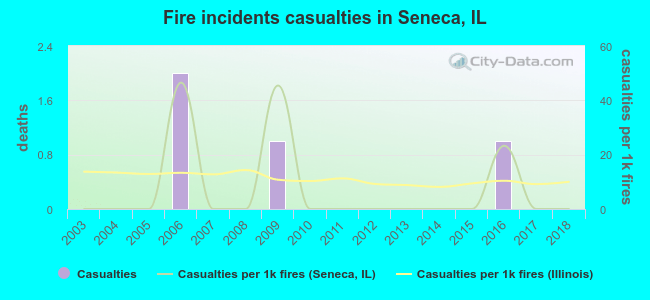 Fire incidents casualties in Seneca, IL
