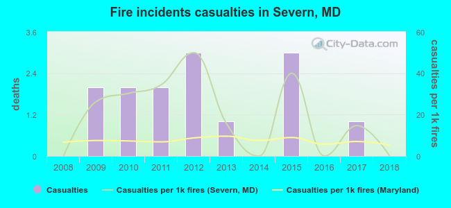 Fire incidents casualties in Severn, MD