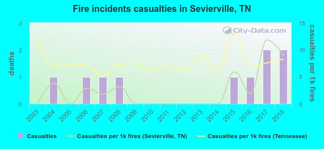 Fire incidents casualties in Sevierville, TN