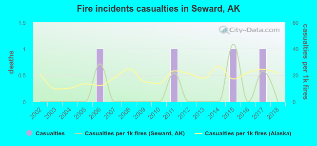 Fire incidents casualties in Seward, AK