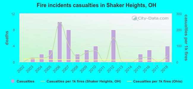 Fire incidents casualties in Shaker Heights, OH