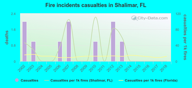 Fire incidents casualties in Shalimar, FL
