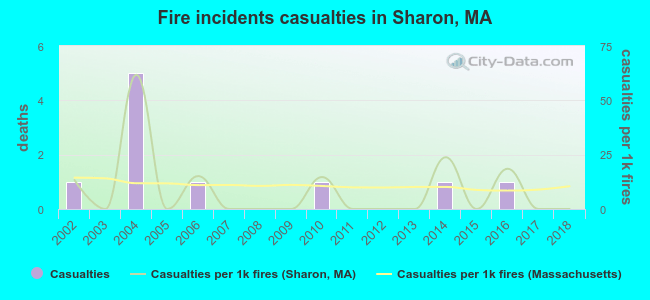 Fire incidents casualties in Sharon, MA