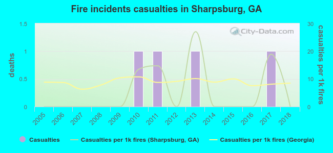 Fire incidents casualties in Sharpsburg, GA