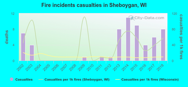 Fire incidents casualties in Sheboygan, WI