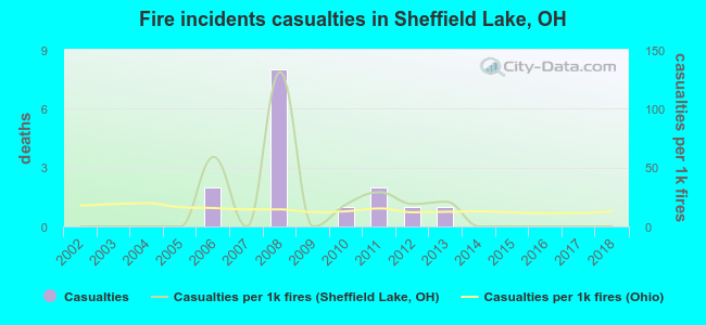 Fire incidents casualties in Sheffield Lake, OH