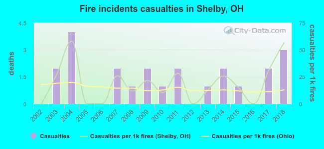 Fire incidents casualties in Shelby, OH