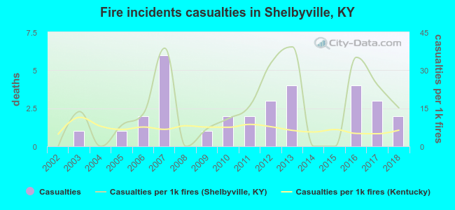 Fire incidents casualties in Shelbyville, KY