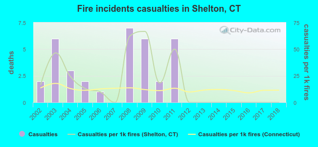 Fire incidents casualties in Shelton, CT