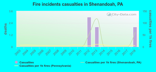 Fire incidents casualties in Shenandoah, PA