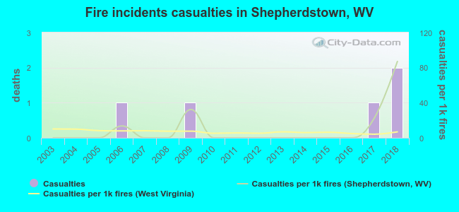 Fire incidents casualties in Shepherdstown, WV