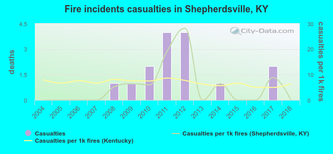 Fire incidents casualties in Shepherdsville, KY