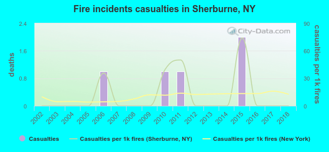 Fire incidents casualties in Sherburne, NY