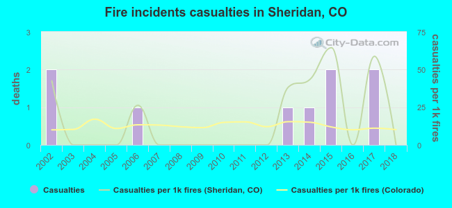 Fire incidents casualties in Sheridan, CO