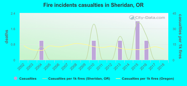 Fire incidents casualties in Sheridan, OR