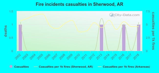 Fire incidents casualties in Sherwood, AR