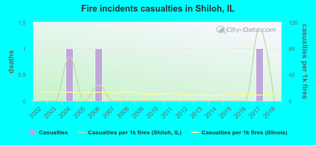 Fire incidents casualties in Shiloh, IL