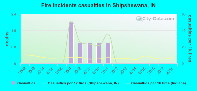 Fire incidents casualties in Shipshewana, IN
