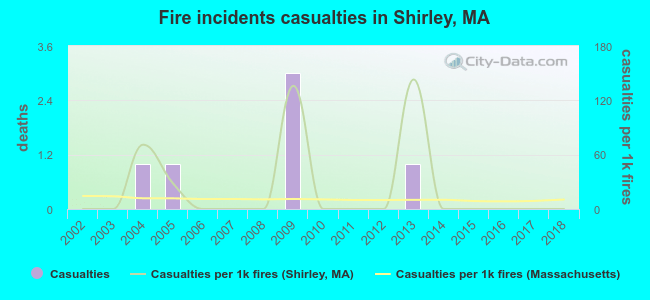 Fire incidents casualties in Shirley, MA