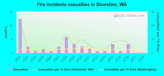 Fire incidents casualties in Shoreline, WA