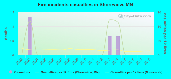 Fire incidents casualties in Shoreview, MN
