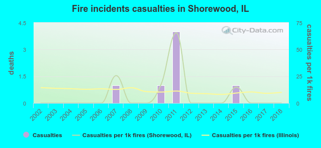 Fire incidents casualties in Shorewood, IL