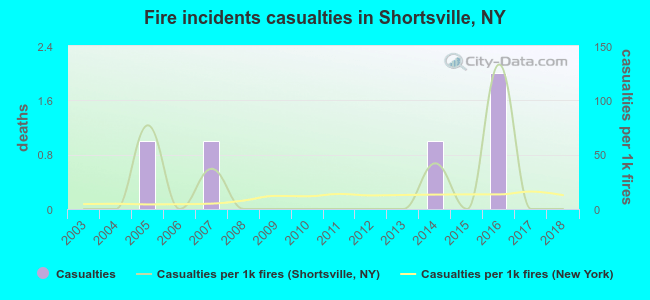 Fire incidents casualties in Shortsville, NY