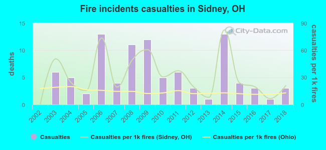 Fire incidents casualties in Sidney, OH
