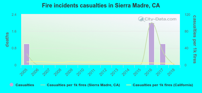 Fire incidents casualties in Sierra Madre, CA