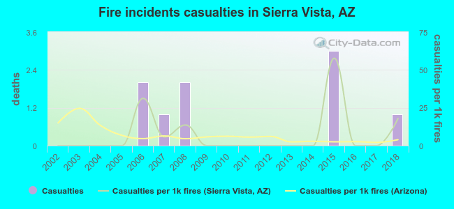 Fire incidents casualties in Sierra Vista, AZ