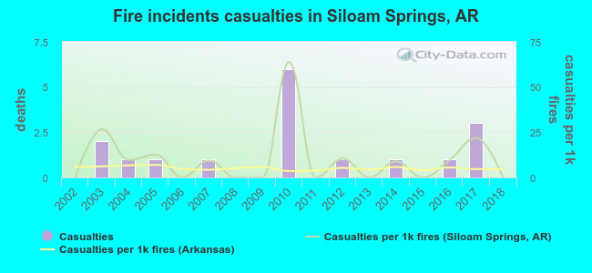 Fire incidents casualties in Siloam Springs, AR