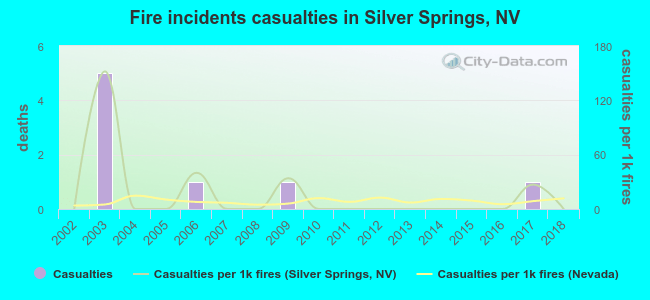Fire incidents casualties in Silver Springs, NV