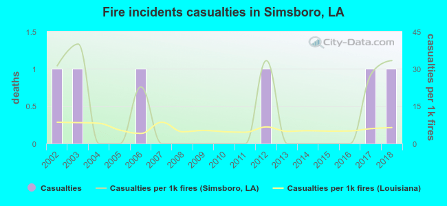 Fire incidents casualties in Simsboro, LA