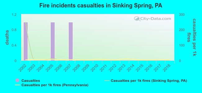 Fire incidents casualties in Sinking Spring, PA