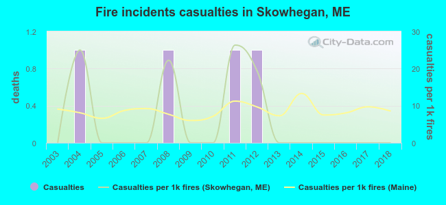 Fire incidents casualties in Skowhegan, ME