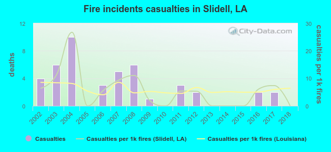 Fire incidents casualties in Slidell, LA