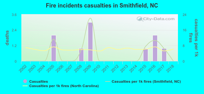 Fire incidents casualties in Smithfield, NC