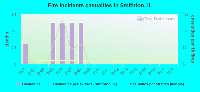 Fire incidents casualties in Smithton, IL