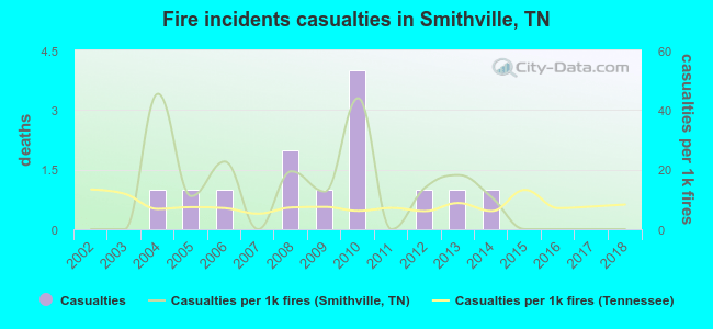 Fire incidents casualties in Smithville, TN