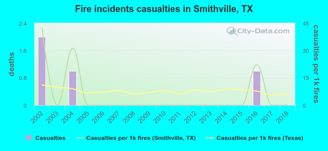 Fire incidents casualties in Smithville, TX