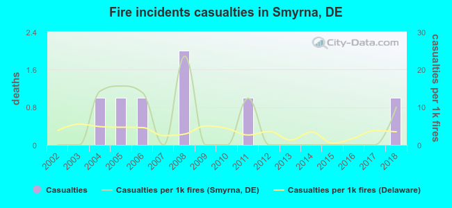 Fire incidents casualties in Smyrna, DE