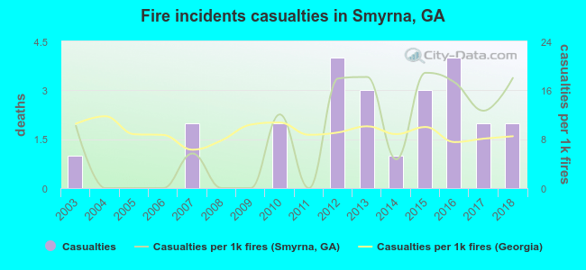 Fire incidents casualties in Smyrna, GA