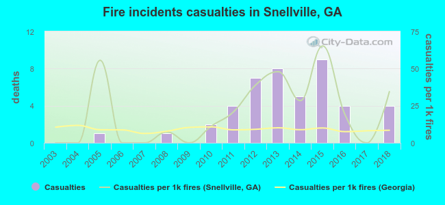 Fire incidents casualties in Snellville, GA