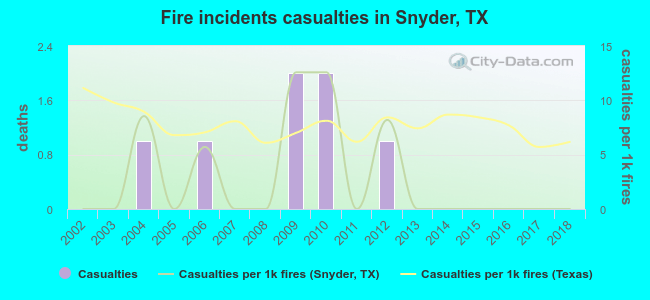 Fire incidents casualties in Snyder, TX