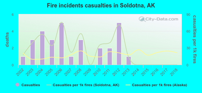 Fire incidents casualties in Soldotna, AK