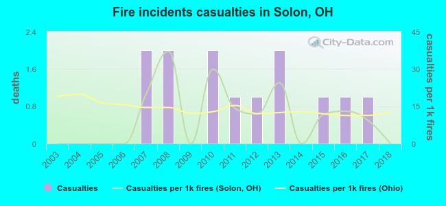 Fire incidents casualties in Solon, OH