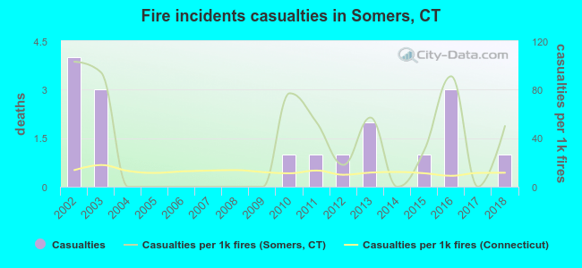 Fire incidents casualties in Somers, CT