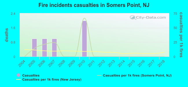 Fire incidents casualties in Somers Point, NJ