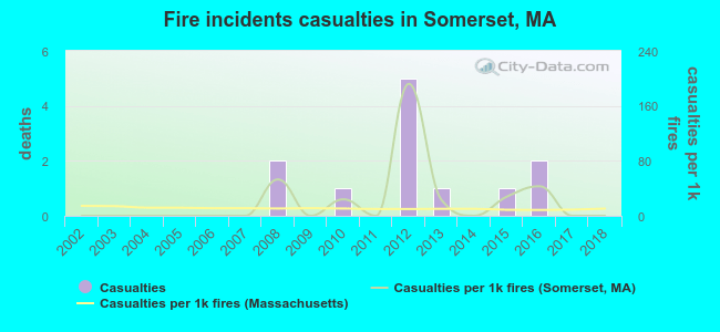 Fire incidents casualties in Somerset, MA